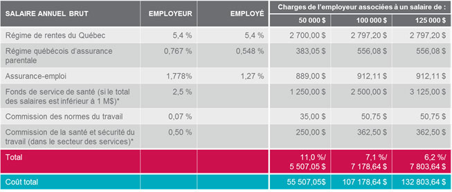 Les charges sociales | Montréal International
