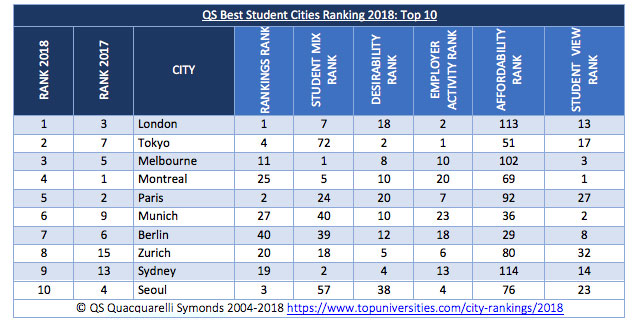 QS Best Student Montreal 2018