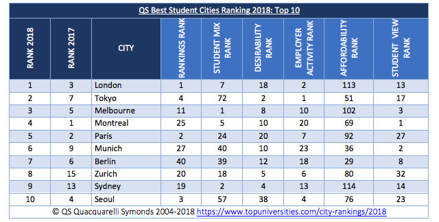 Universities in Tokyo - QS Best Student Cities Ranking